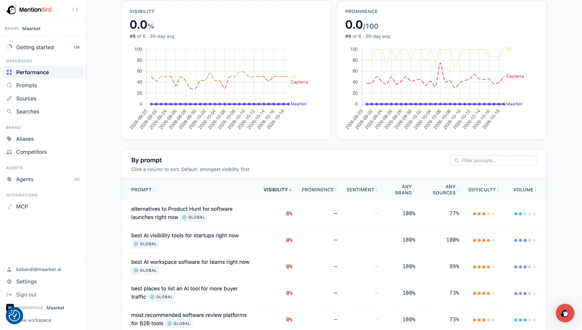 MentionBird performance dashboard showing Maarket at 0% visibility and ranked sixth of six brands