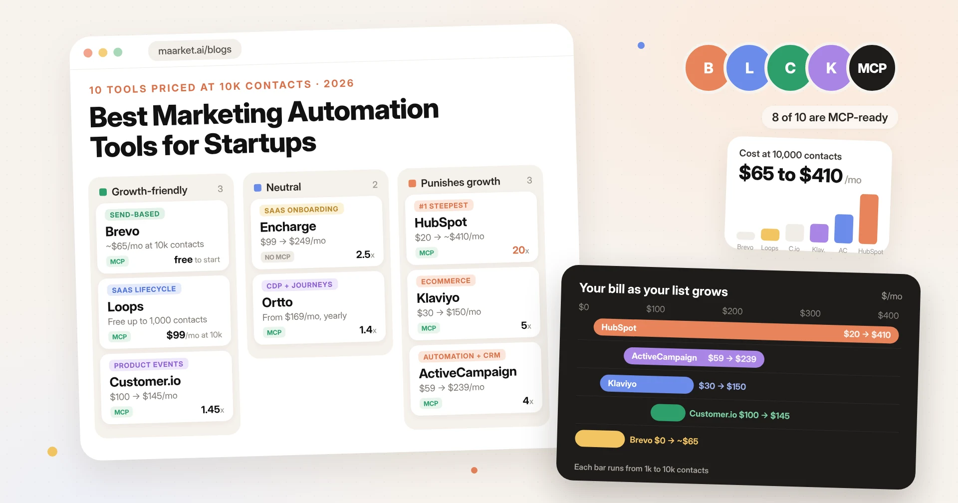 Best marketing automation tools for startups 2026 ranked by price at 10,000 contacts