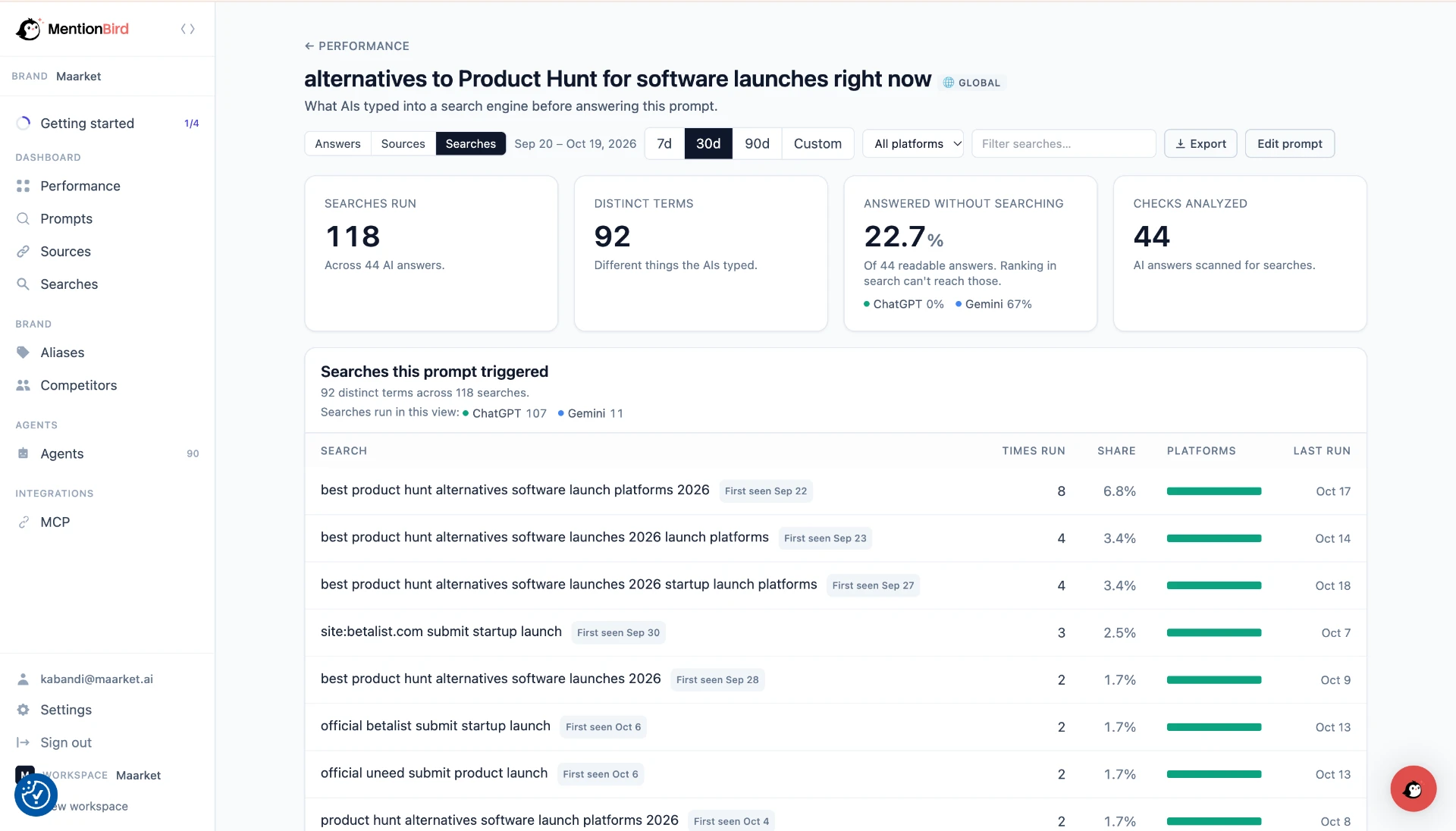 MentionBird Searches tab showing the search terms used by ChatGPT and Gemini