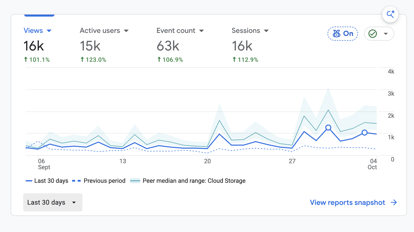 Google Analytics, last 30 days: 16k views (up 101.1%), 15k active users (up 123%), 63k events (up 106.9%), 16k sessions (up 112.9%), with the daily line climbing well above the previous period.