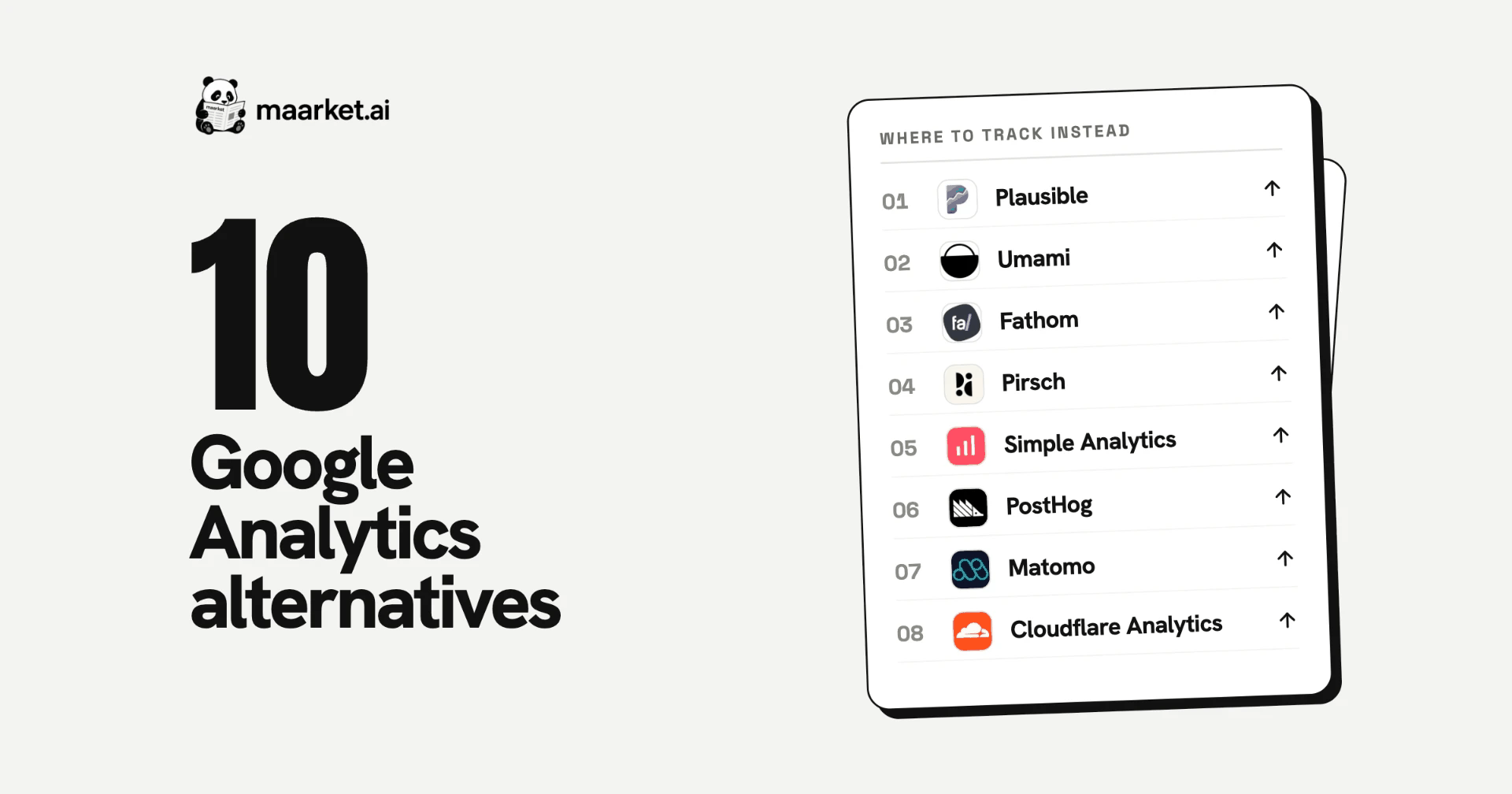 10 Best Google Analytics Alternatives in 2026 — Maarket cover artwork ranking the top tools to track instead: Plausible, Umami, Fathom, Pirsch, Simple Analytics, PostHog, Matomo and Cloudflare Analytics